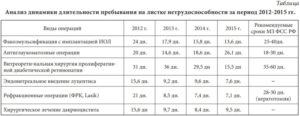 Время нахождения на больничном листе после операции на надколеннике