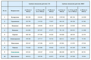 Кадастровая стоимость 1 сотки земли в нижегородской области