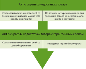 Скрытые недостатки товара по договору поставки