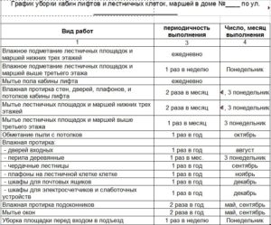 Периодичность уборки подъездов и лестничных клеток постановление