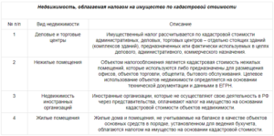 Площадь не облагаемая налогом на недвижимость