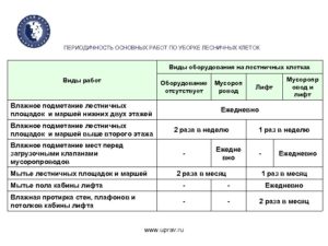 Периодичность уборки подъездов и лестничных клеток постановление