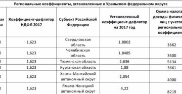 Уральский районный коэффициент оренбургска Уральский районный коэффициент оренбургска