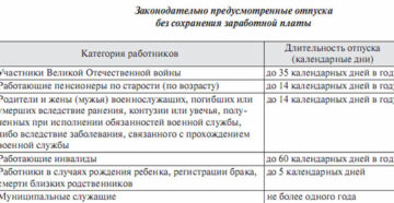 Сколько можно находится без содержания в отпуске Сколько можно находится без содержания в отпуске