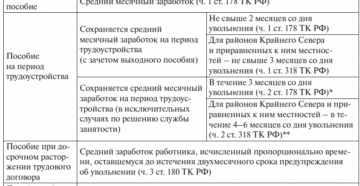 Какие полагаются выплаты при сокращении штатов госслужащих